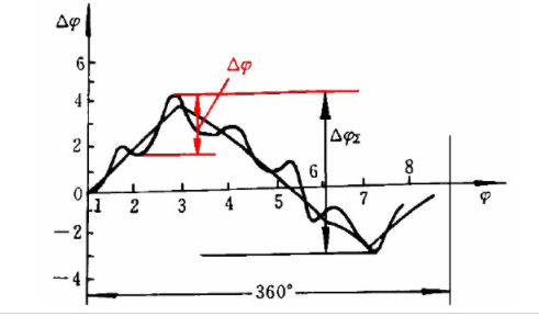 传动平稳性精度